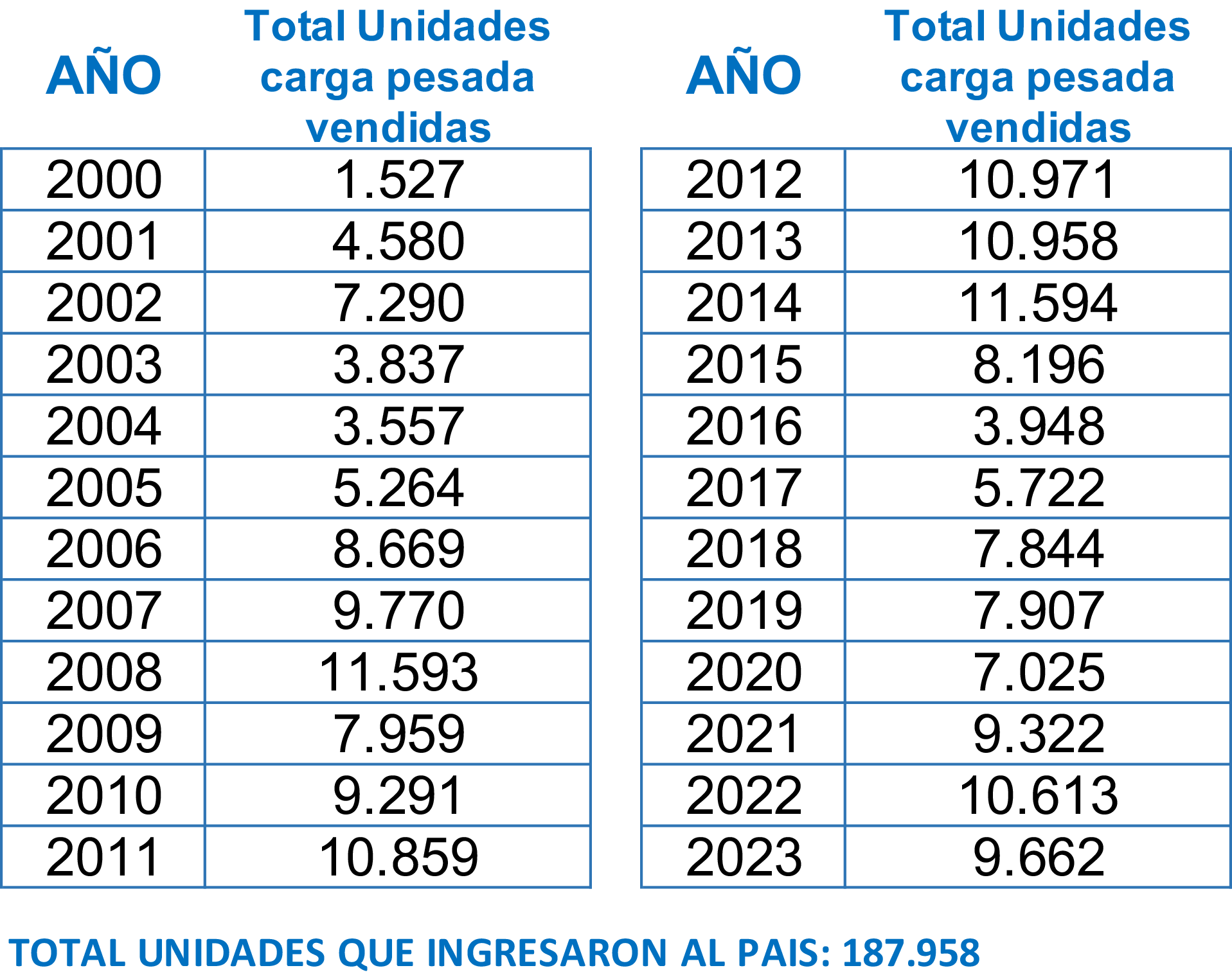 Cuadro de camiones ingresados Ecuador desde a&ntilde;o 2000.