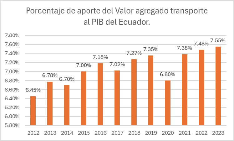 Cuadro porcentajes de aporte económico del transporte