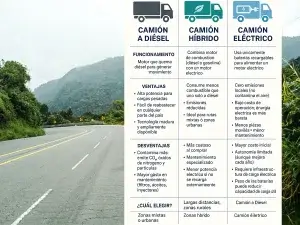 A diésel, híbrido o eléctrico