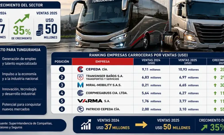 Ranking de facturación carroceros